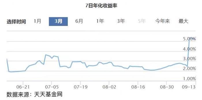 国有行、股份行现金类产品收益大PK！最牛货基七日年化收益超5%！丨机警理财日报（9月15日）