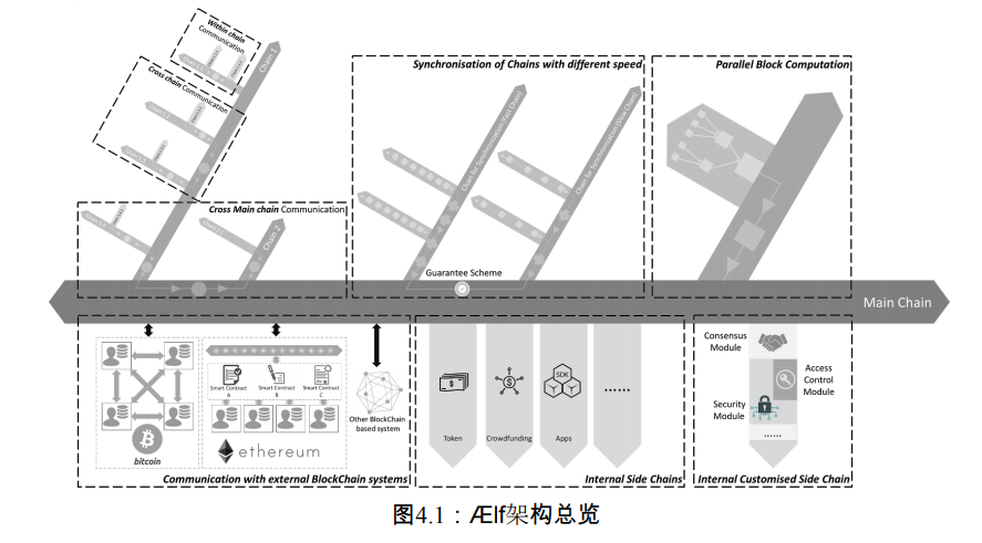 异构跨链公链 aelf 构建多链生态，并启动主网token兑换