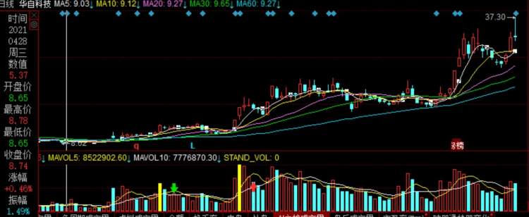 4个多月股价翻两番的华自科技怎么啦