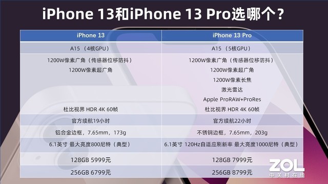 买iPhone 13还是13 Pro?简单明了一图看懂