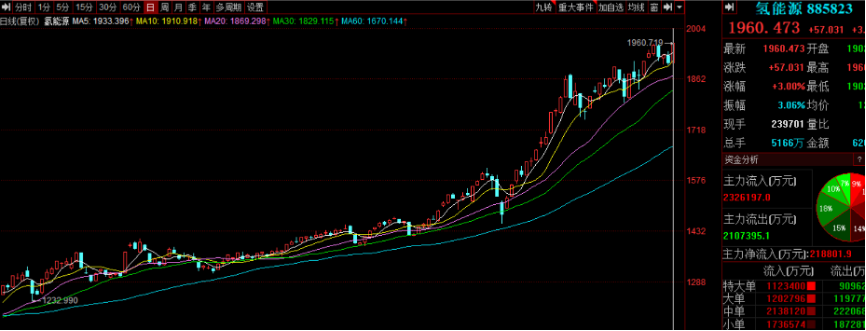 氢能源指数直冲历史最高点