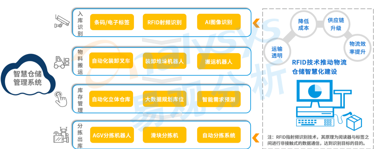 电子商务物流,电子商务物流发展趋势