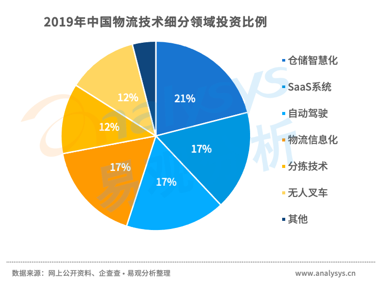 电子商务物流,电子商务物流发展趋势