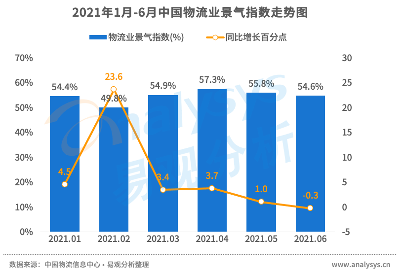 电子商务物流,电子商务物流发展趋势