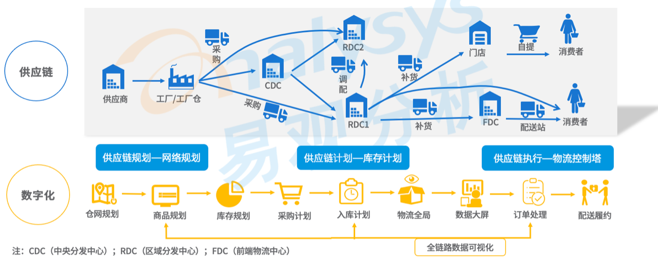 电子商务物流,电子商务物流发展趋势