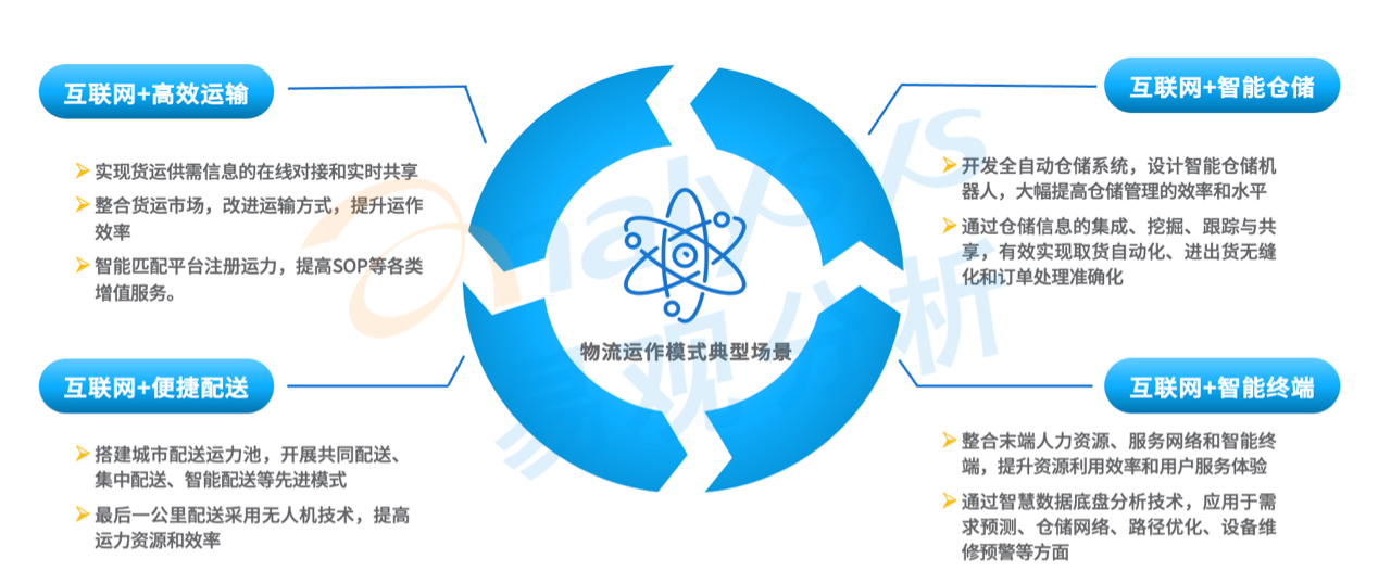 电子商务物流,电子商务物流发展趋势