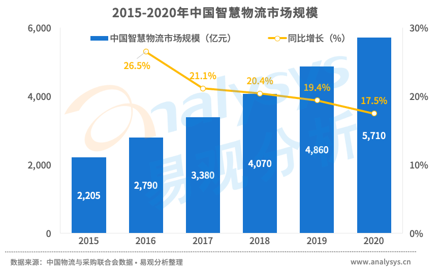 电子商务物流,电子商务物流发展趋势
