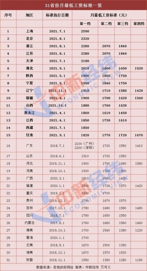 最低工资规定,最低工资规定2021