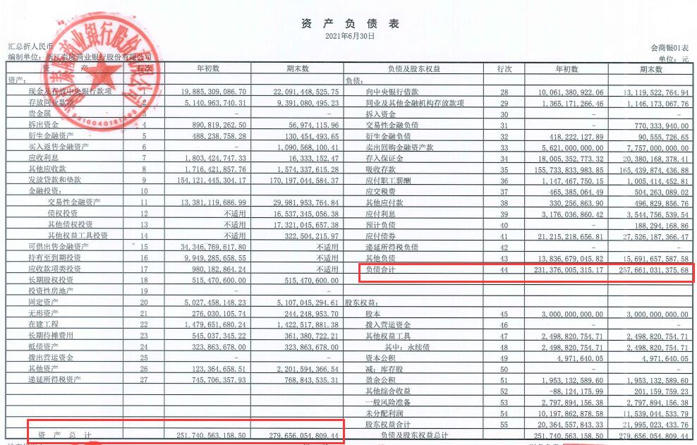 泰隆银行上半年净利增10.8% 员工薪酬福利总额涨14.6%