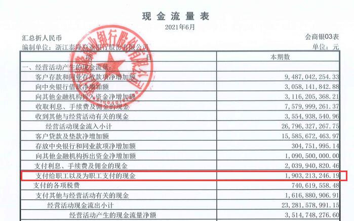 泰隆银行上半年净利增10.8% 员工薪酬福利总额涨14.6%