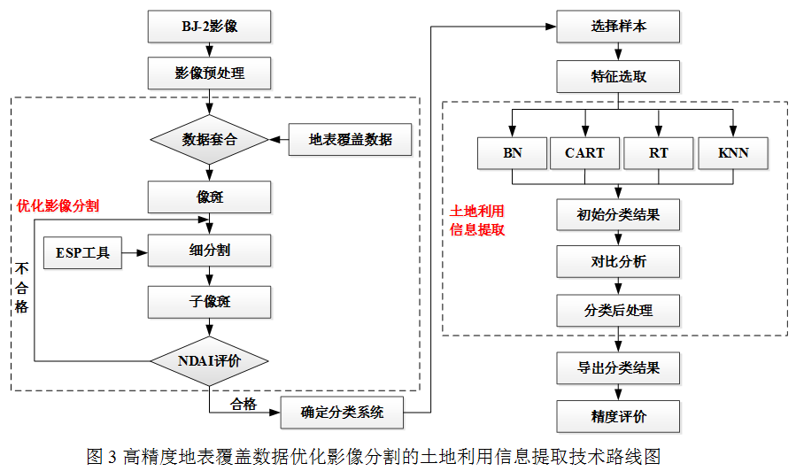 高精度地表覆盖数据优化分割的土地利用分类