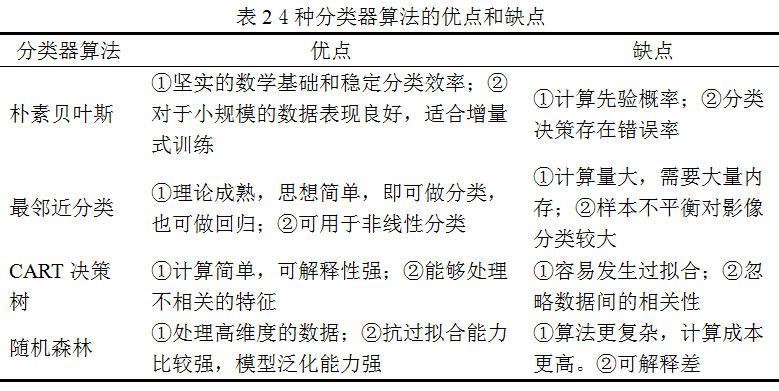 高精度地表覆盖数据优化分割的土地利用分类