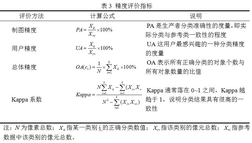 高精度地表覆盖数据优化分割的土地利用分类