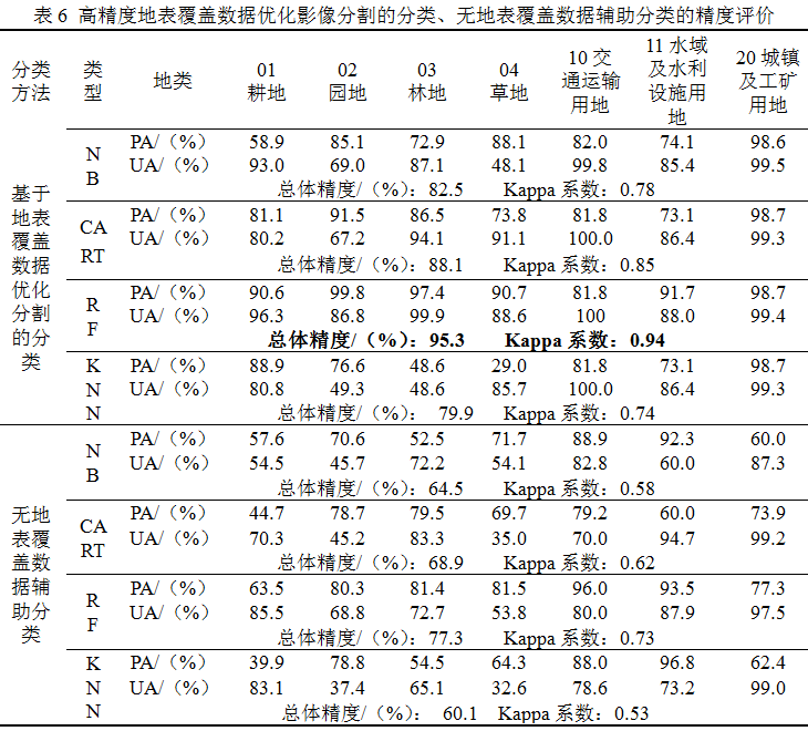 高精度地表覆盖数据优化分割的土地利用分类