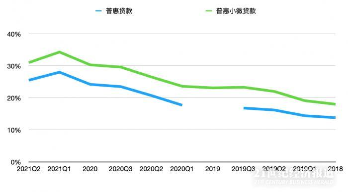 21金融研究丨探路普惠金融新5年规划，近25万亿贷款增速拐点已到？
