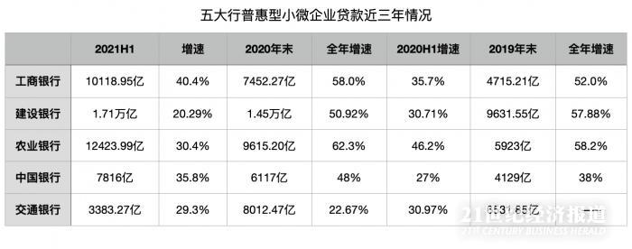 21金融研究丨探路普惠金融新5年规划，近25万亿贷款增速拐点已到？