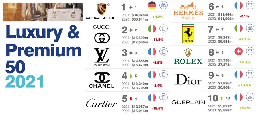 2021中国品牌首次进入全球高端奢侈品牌价值50强榜单
