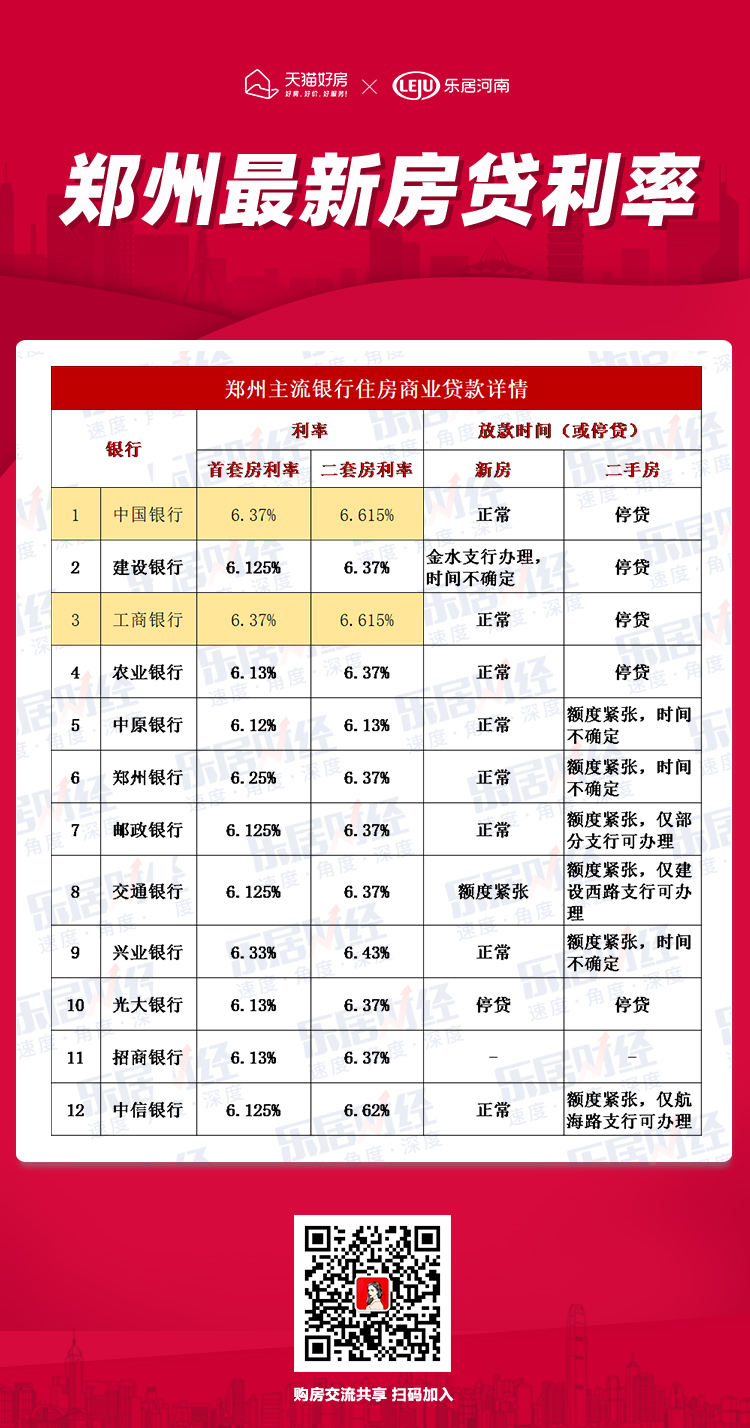 郑州部分银行签约房贷利率已达6.37%！六个月内三连涨，刚需沉默