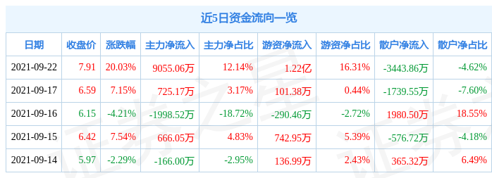 9月22日龙源技术涨停分析：电改，央企改革，国企改革概念热股