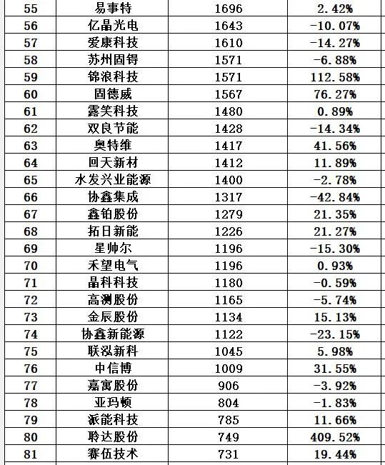 光伏十大排行榜