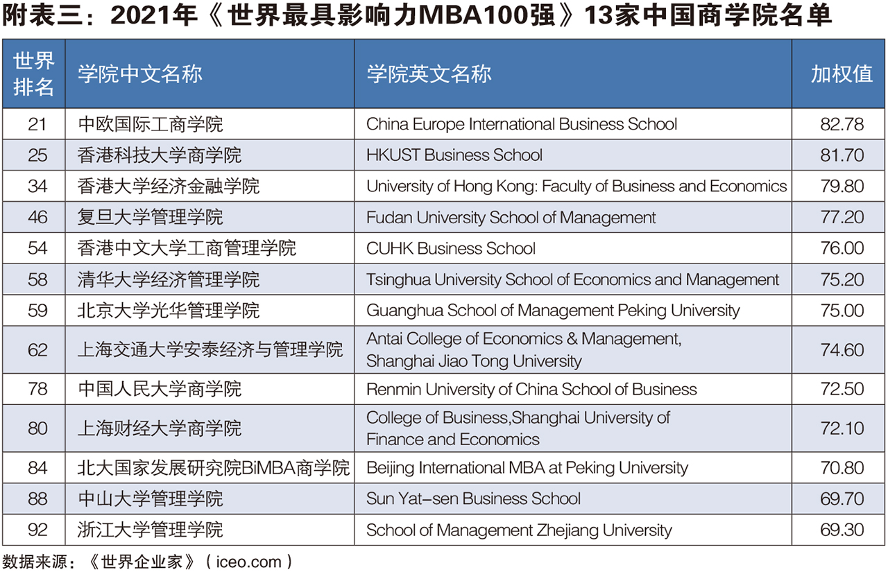 2021年中国最具影响力MBA排行榜发布