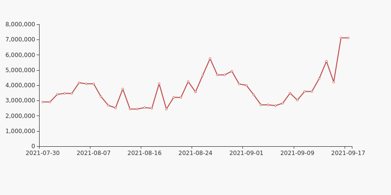 拓维信息股东户数增加3.86%，户均持股7.01万元