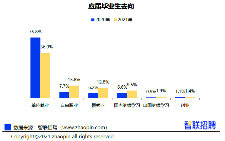 《2021大学生就业分析报告》