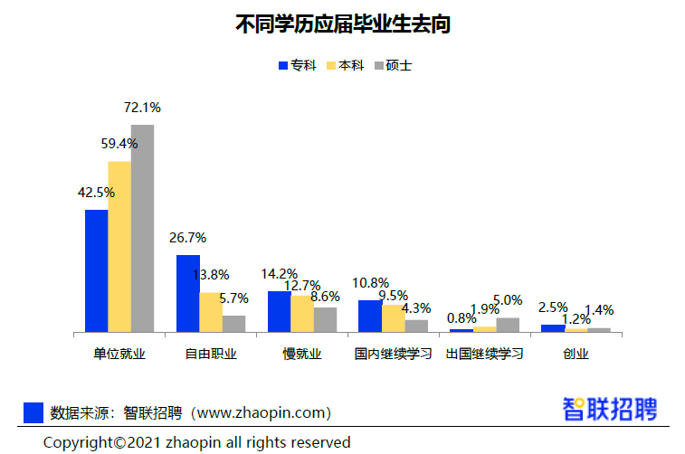 《2021大学生就业分析报告》