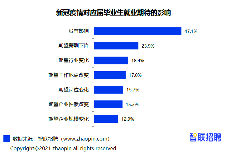 《2021大学生就业分析报告》