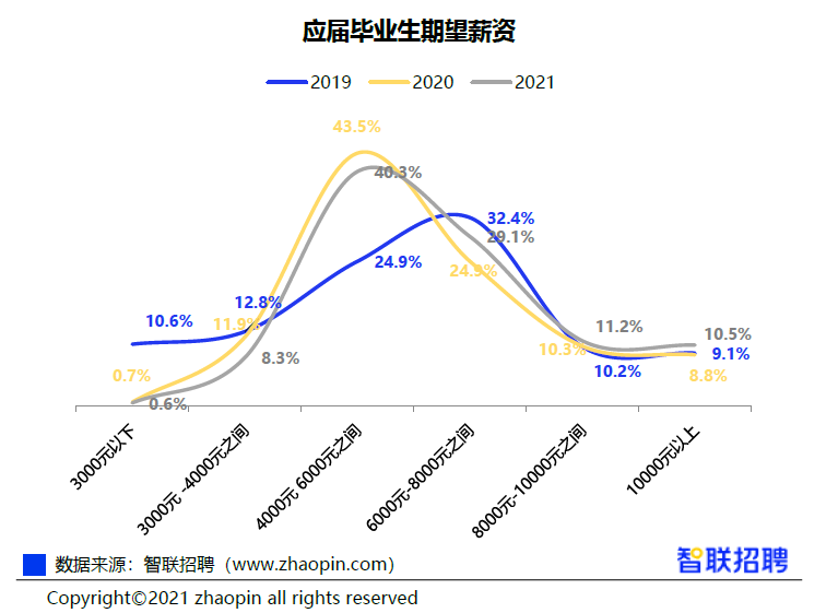 《2021大学生就业分析报告》