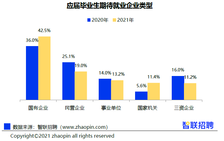 《2021大学生就业分析报告》