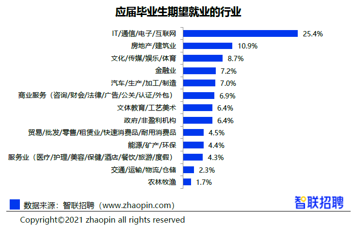 《2021大学生就业分析报告》