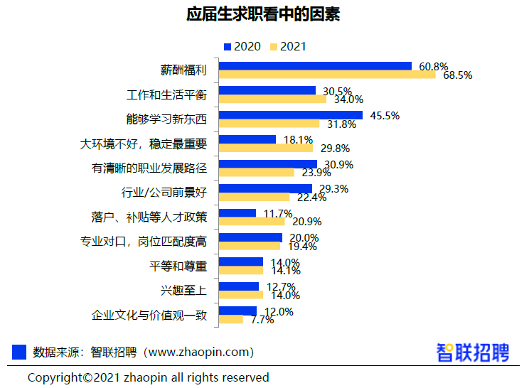 《2021大学生就业分析报告》