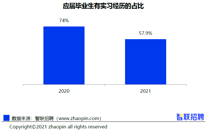 《2021大学生就业分析报告》