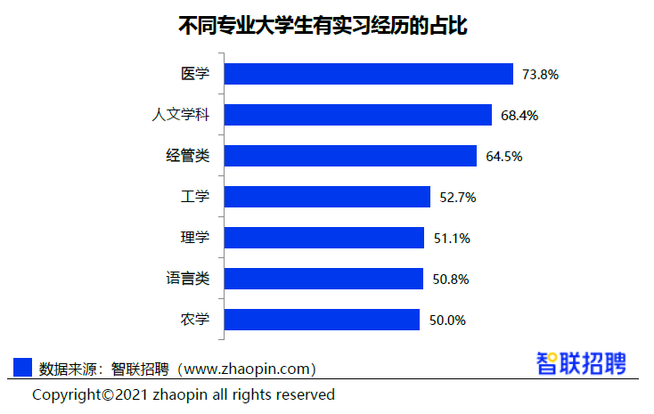 《2021大学生就业分析报告》