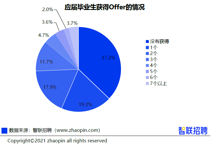 《2021大学生就业分析报告》