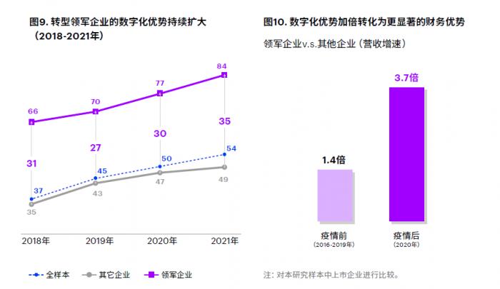 报告：中国企业数字化转型差距正在拉大，三大难点需破解