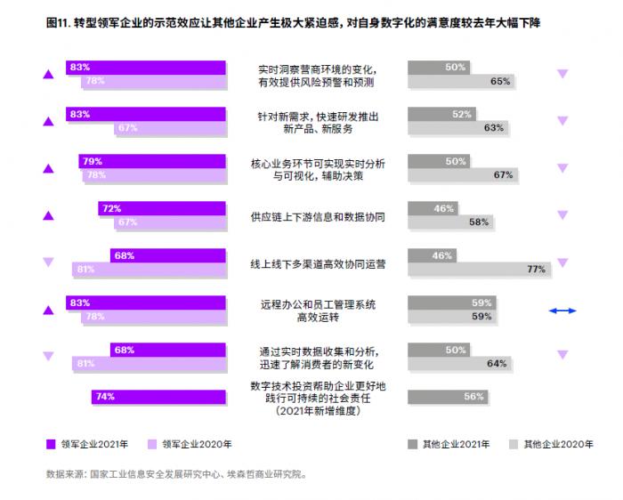 报告：中国企业数字化转型差距正在拉大，三大难点需破解