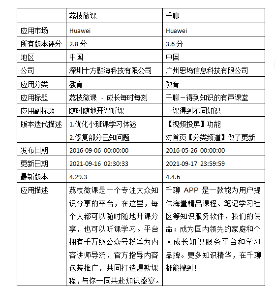 竞品分析报告：荔枝微课VS千聊APP