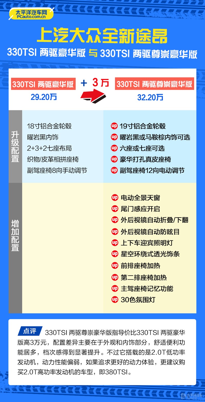 上汽大众途昂怎么选？推荐380TSI 四驱尊崇旗舰版