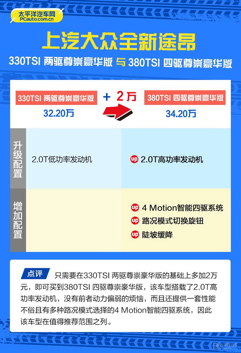 上汽大众途昂怎么选？推荐380TSI 四驱尊崇旗舰版
