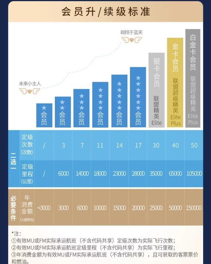 东航积分换机票（东航会员体系转型积分不清零）