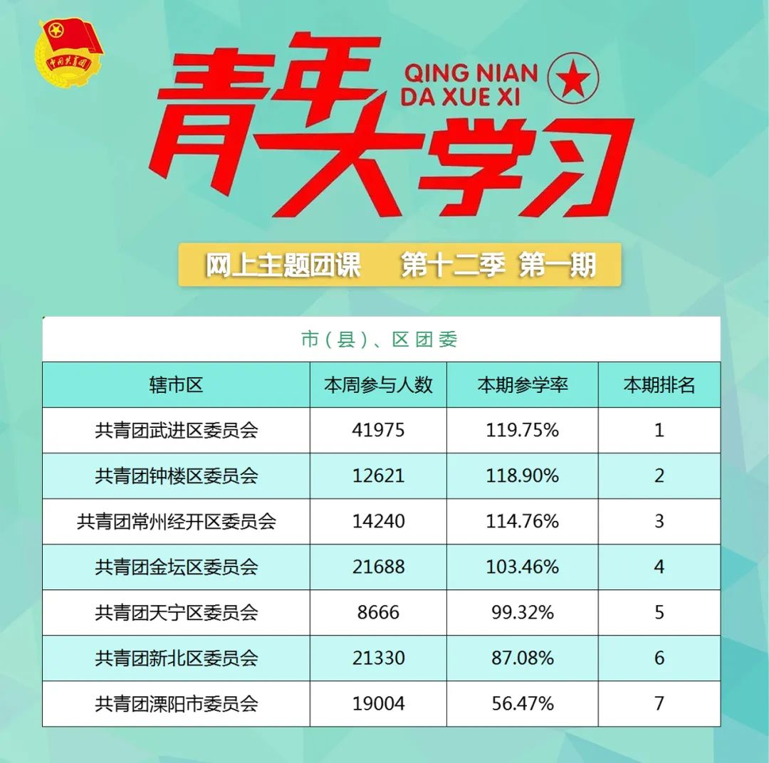 青年大学习第十二季第二期：中华民族几千年历史上最恢宏的史诗（附上期排名）