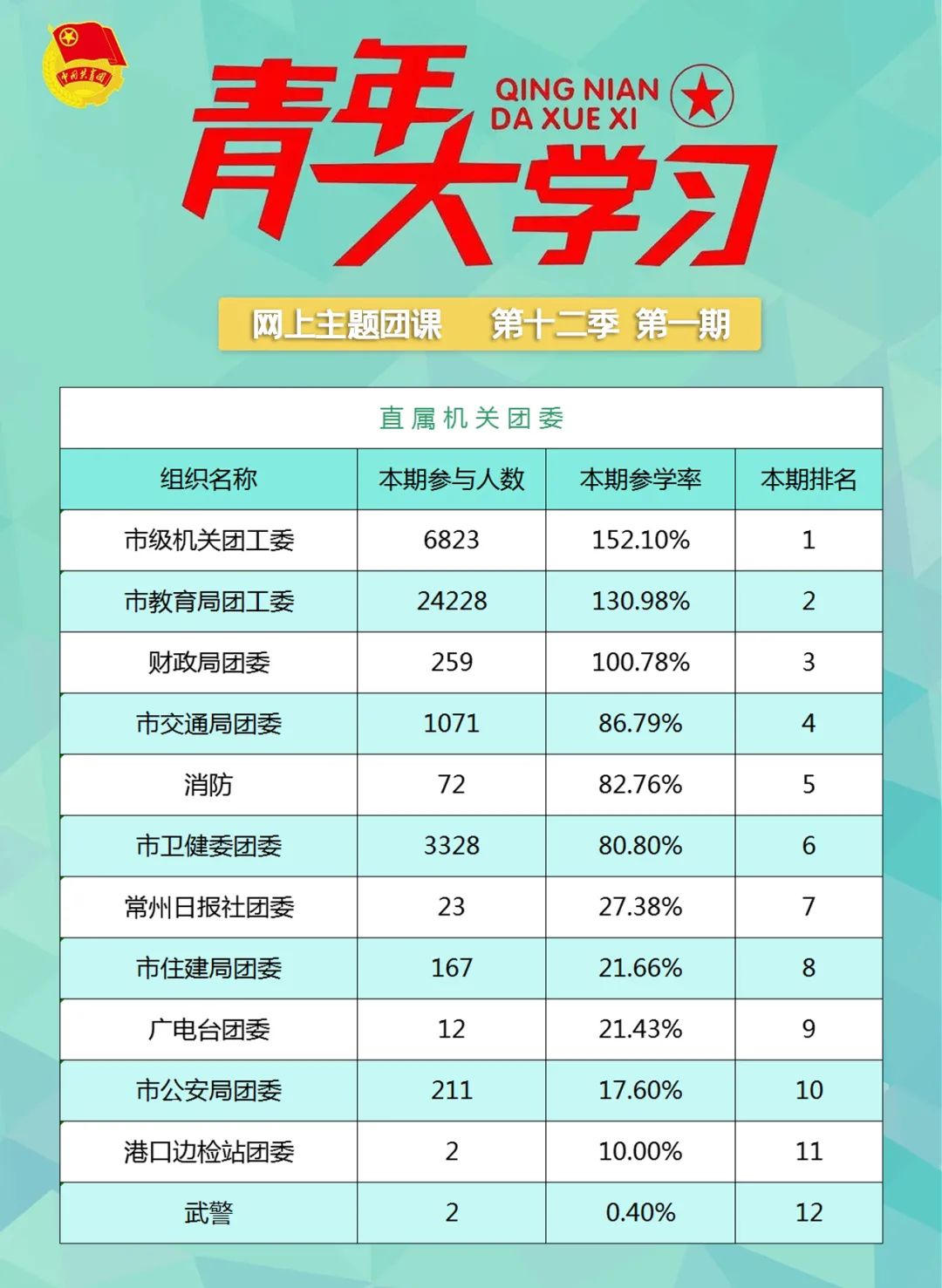 青年大学习第十二季第二期：中华民族几千年历史上最恢宏的史诗（附上期排名）