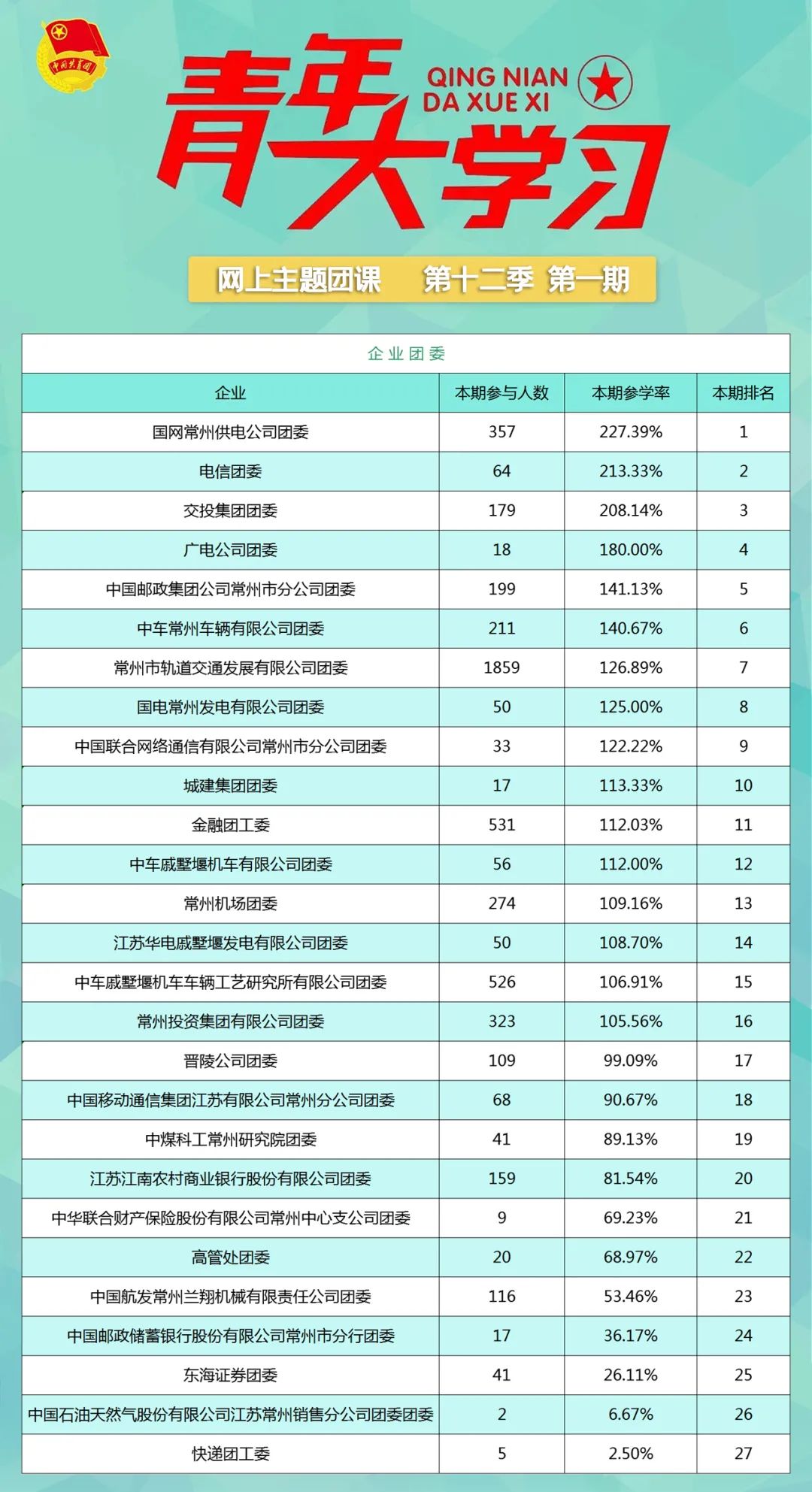 青年大学习第十二季第二期：中华民族几千年历史上最恢宏的史诗（附上期排名）