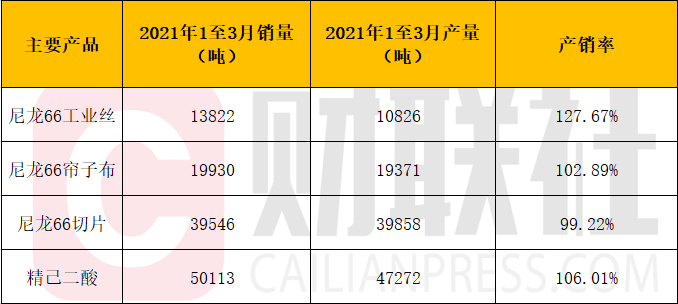 公司调研｜原料己二腈供应持续偏紧 神马股份5万吨己二腈在建项目或可后年建成纾困