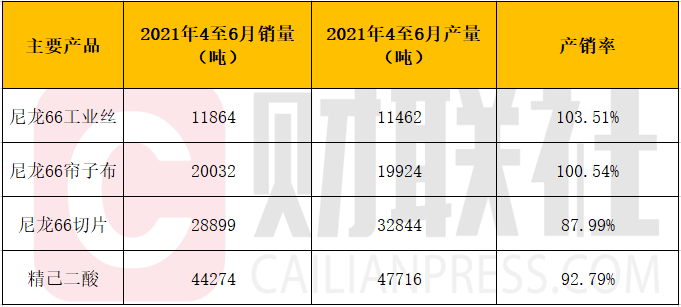 公司调研｜原料己二腈供应持续偏紧 神马股份5万吨己二腈在建项目或可后年建成纾困