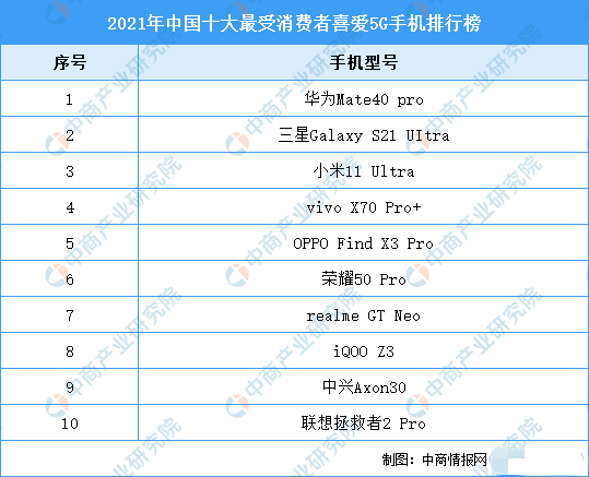 中国手机十大名牌（ 国内受消费者喜爱5G手机排行发布）