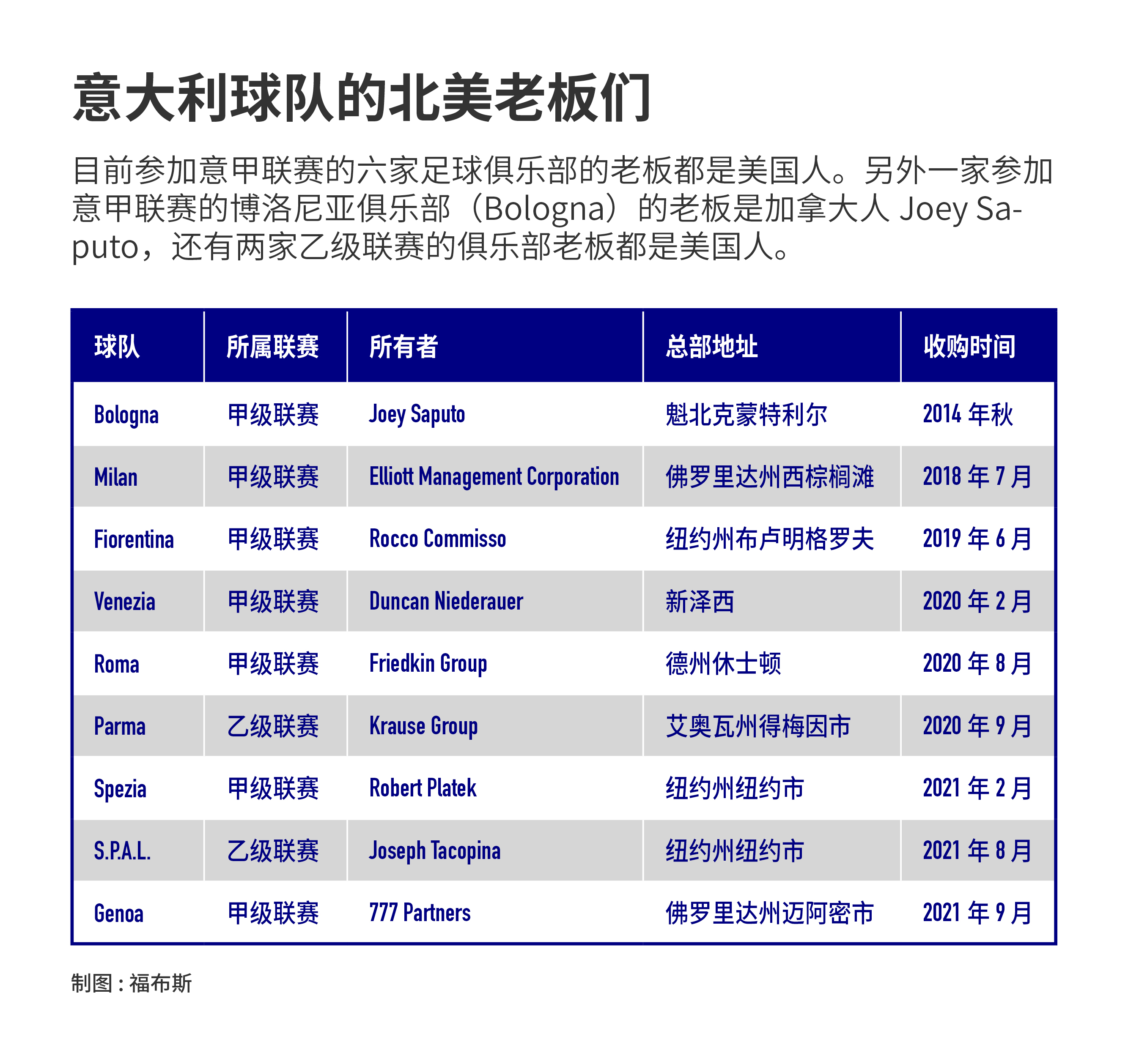 为什么美国资本投资英超(为何美国投资者要冒着风险把钱撒向意甲？)