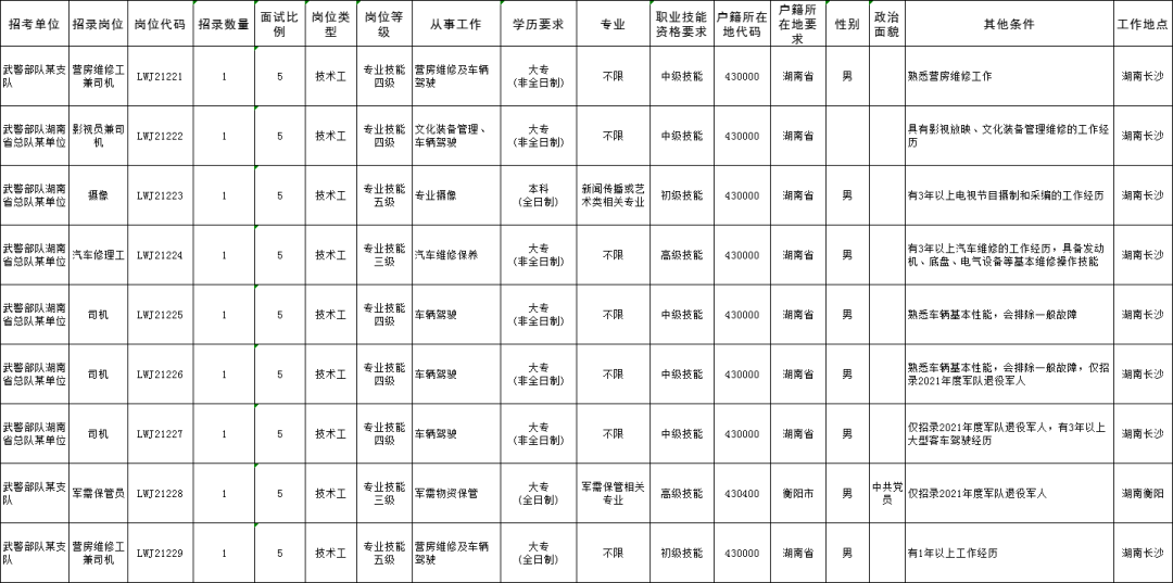 2021年专业技能岗位文职人员招聘啦！湖南总队欢迎你加入！